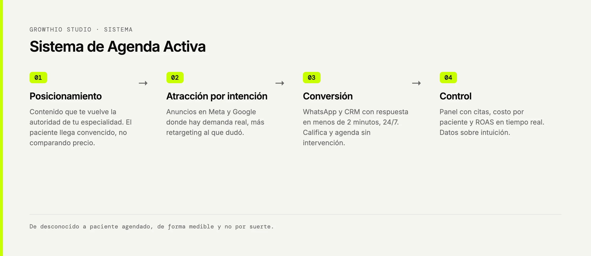 Sistema de Agenda Activa: posicionamiento, atracción por intención, conversión y control
